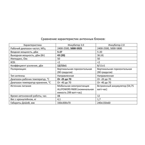 Усилитель сигнала для дронов Инкубатор 3.0 два чемодана в Архангельске